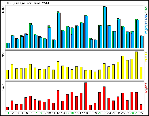 Daily usage
