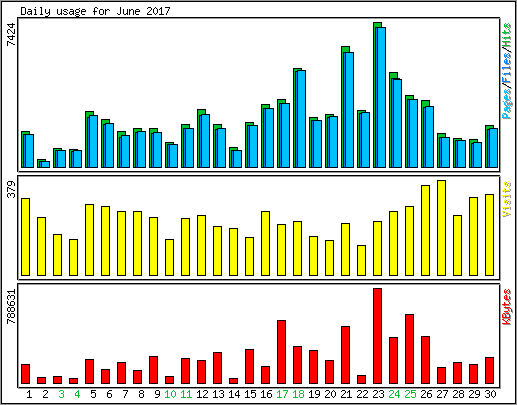Daily usage