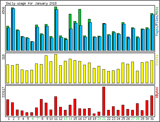 Daily usage