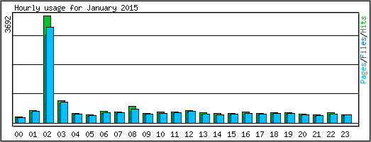 Hourly usage