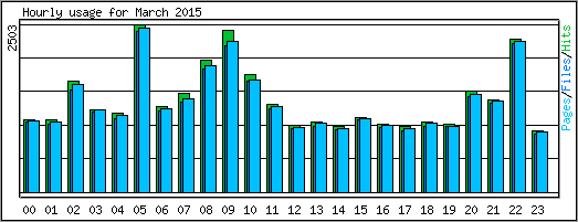 Hourly usage