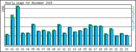 Hourly usage