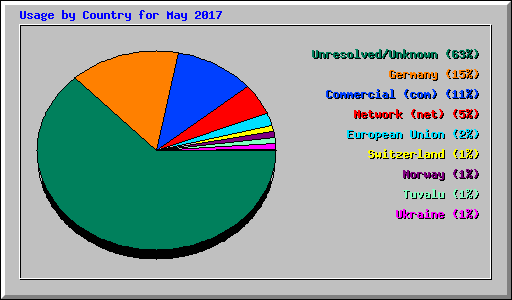 Usage by Country for May 2017