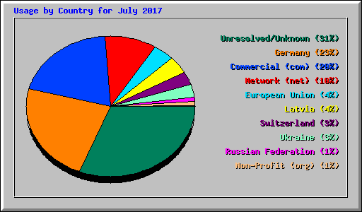 Usage by Country for July 2017