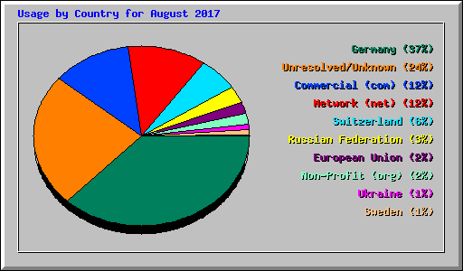 Usage by Country for August 2017