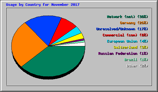 Usage by Country for November 2017
