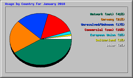Usage by Country for January 2018