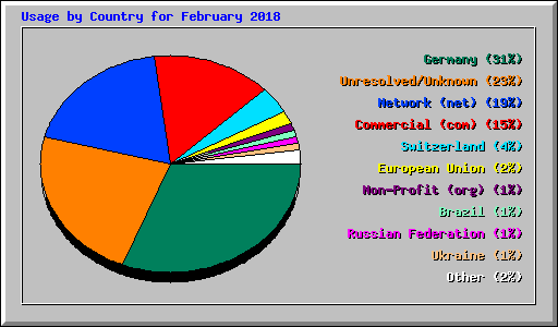 Usage by Country for February 2018