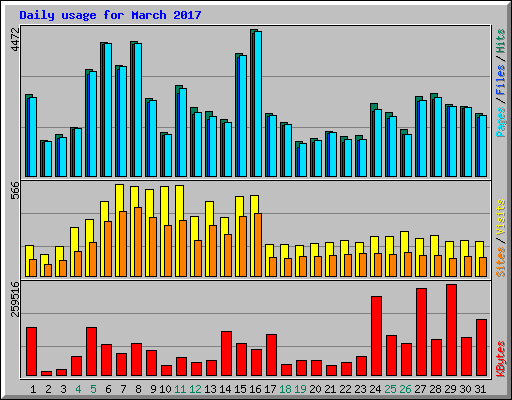 Daily usage for March 2017