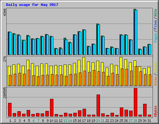 Daily usage for May 2017