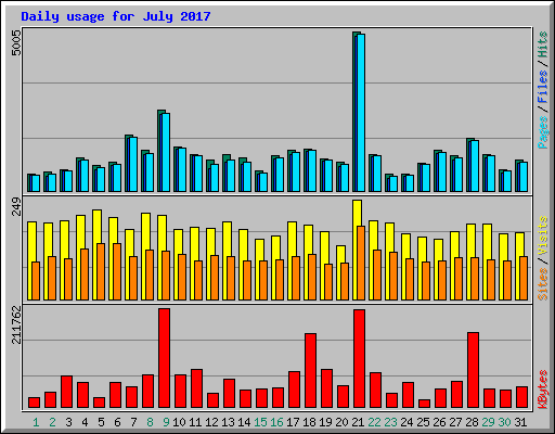 Daily usage for July 2017