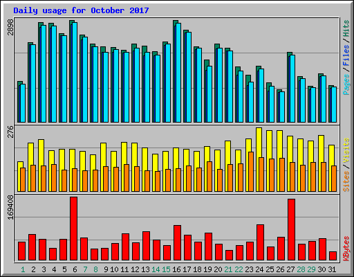 Daily usage for October 2017