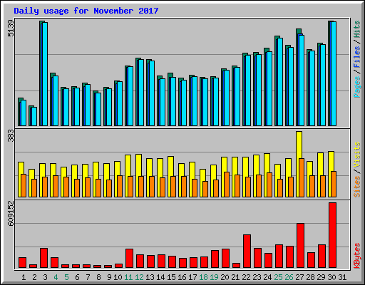 Daily usage for November 2017