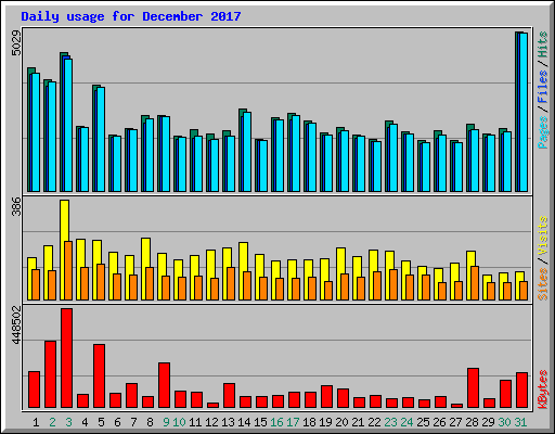 Daily usage for December 2017