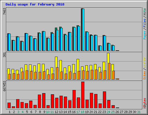 Daily usage for February 2018