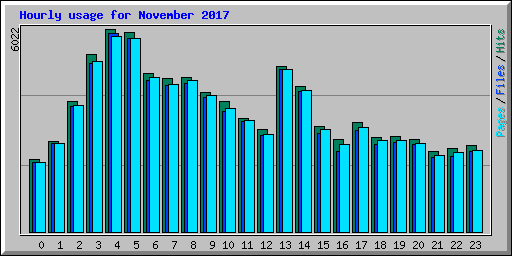 Hourly usage for November 2017